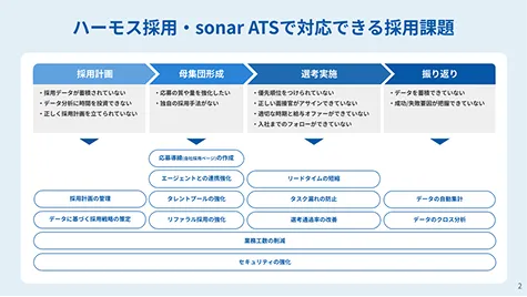ハーモス採用・sonar ATSで対応できる採用課題