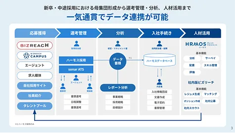 一気通貫でデータ連動が可能