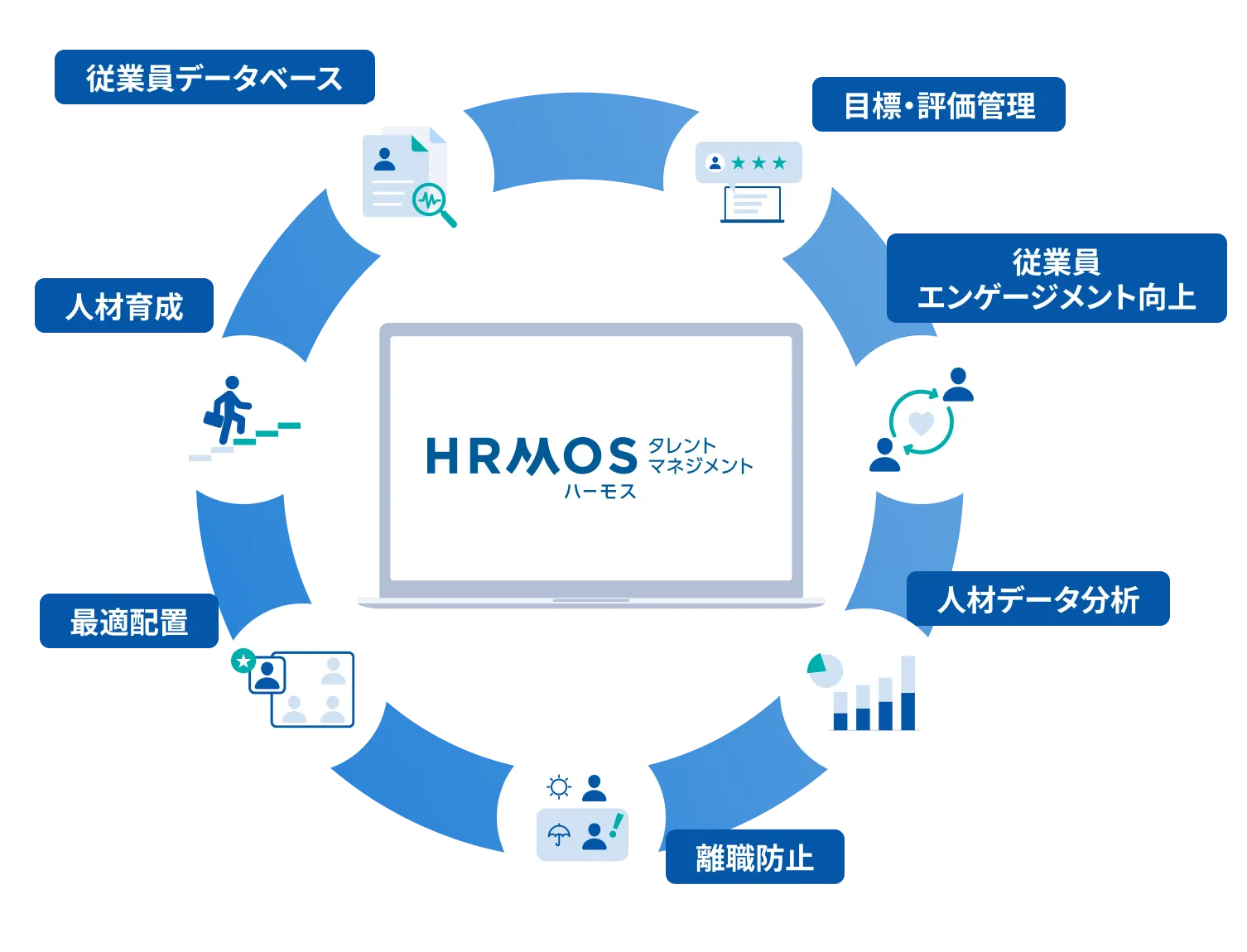 HRMOSタレントマネジメントは、圧倒的な使いやすさと充実のサポートで、人事業務の効率化やデータ分析が可能です。