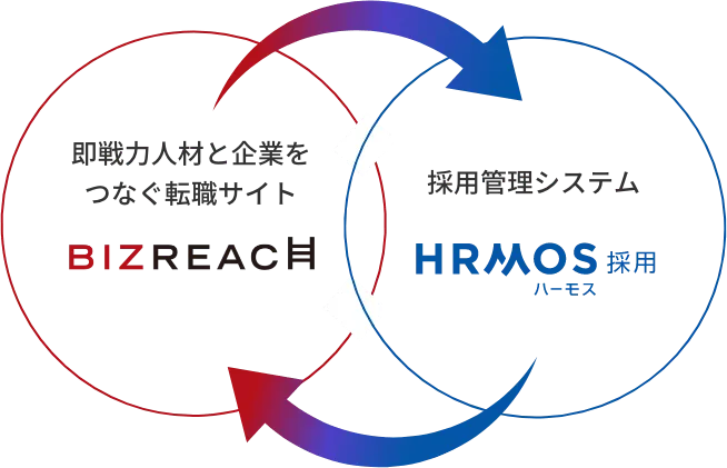 ビズリーチとハーモス採用の連携機能で即戦力人材の採用が進む!