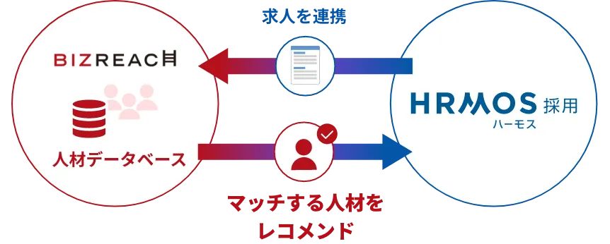 即戦力人材をAIがおすすめ