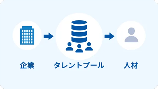 タレントプール