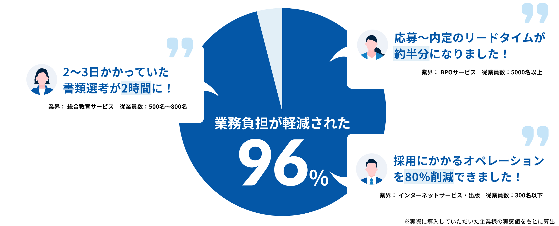 業務負担が軽減された96% 2～3日かかっていた書類選考が2時間に！業界: 総合教育サービス 従業員数:500名〜800名 応募〜内定のリードタイムが約半分になりました！業界: BPOサービス 従業員数:5000名以上 採用にかかるオペレーションを80%削減できました！業界: インターネットサービス・出版 従業員数:300名以下 ※実際に導入していただいた企業様の実感値をもとに算出
