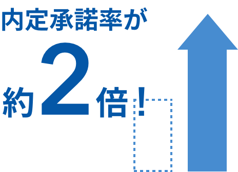 内定承諾率が約２倍！