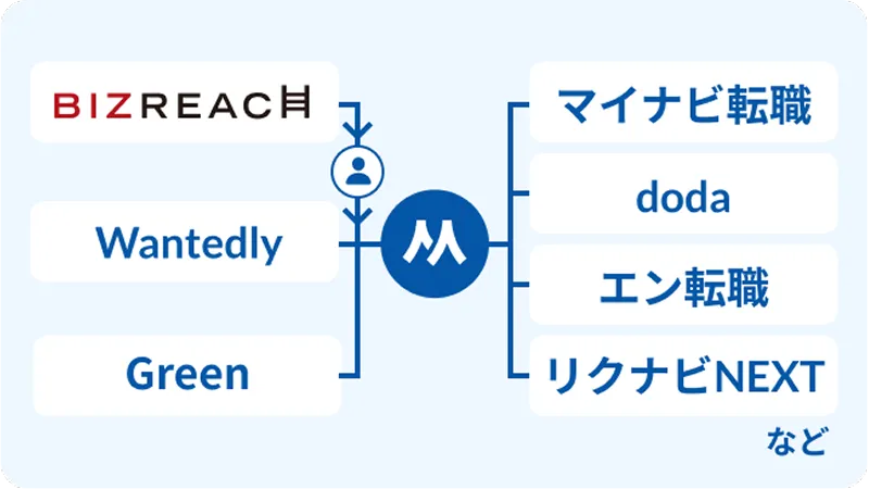 求人媒体連携