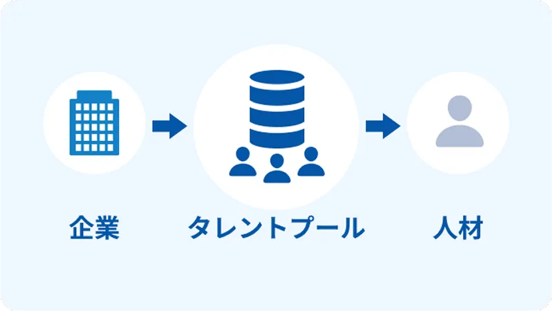 タレントプール