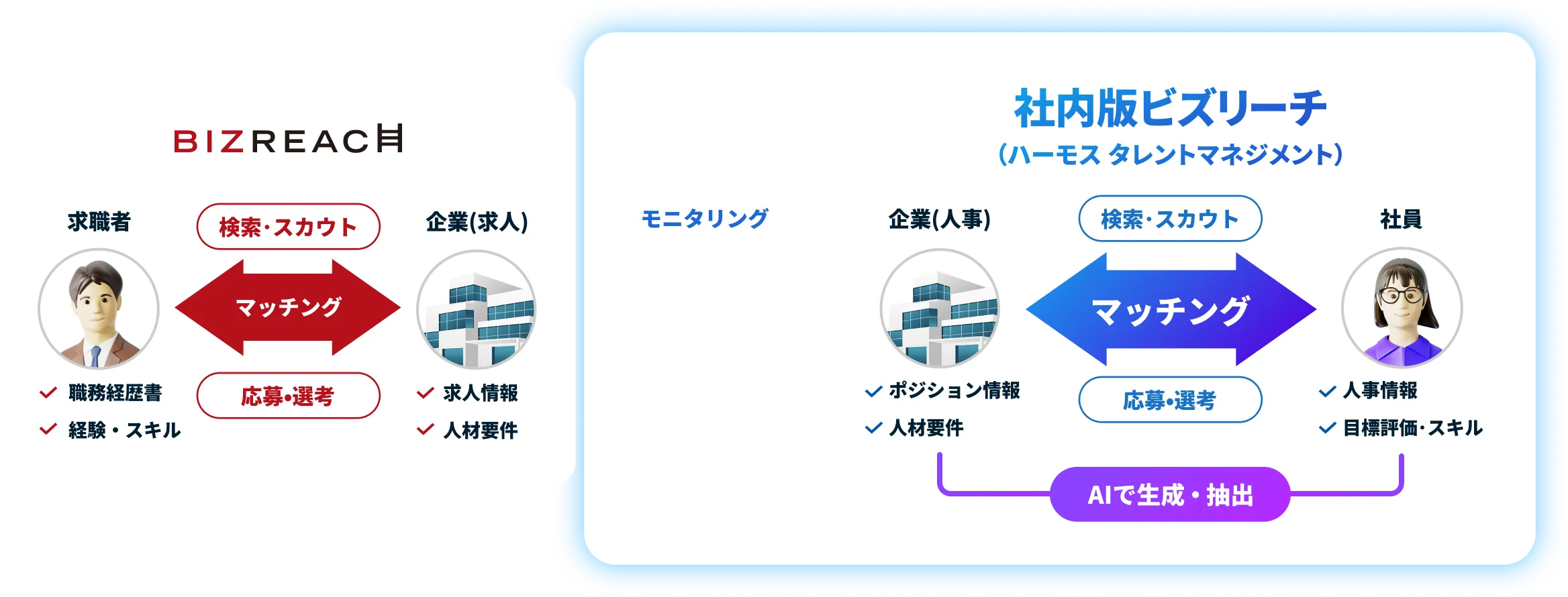 「社内版ビズリーチ」で実現できること