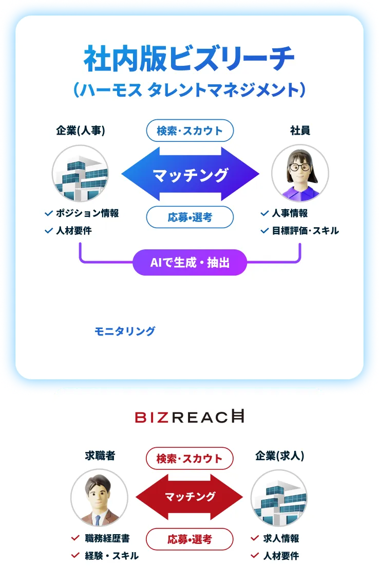 「社内版ビズリーチ」で実現できること