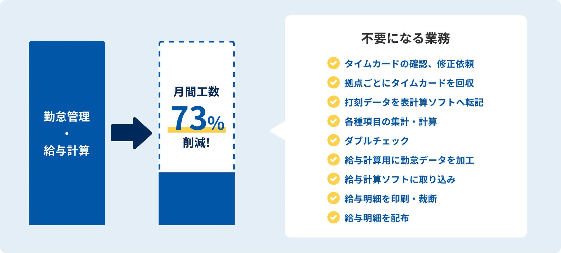 勤怠管理・給与計算の月額工数73%削減！ 不要になる業務 タイムカードの確認、修正依頼/拠点ごとにタイムカードを回収/打刻データを表計算ソフトへ転記/各種項目の集計・計算/ダブルチェック/給与計算用に勤怠データを加工/給与計算ソフトに取り込み/給与明細を印刷・裁断/給与明細を配布