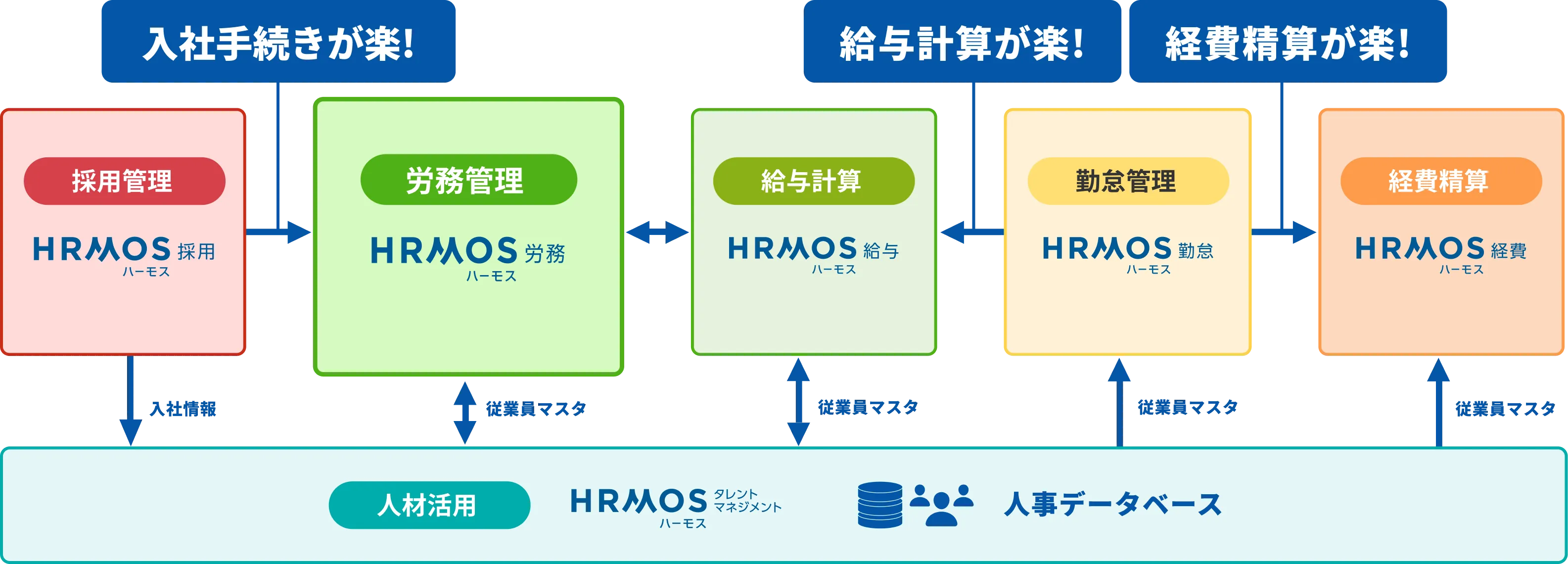 ハーモスシリーズ連携でさらに人事業務が楽に!