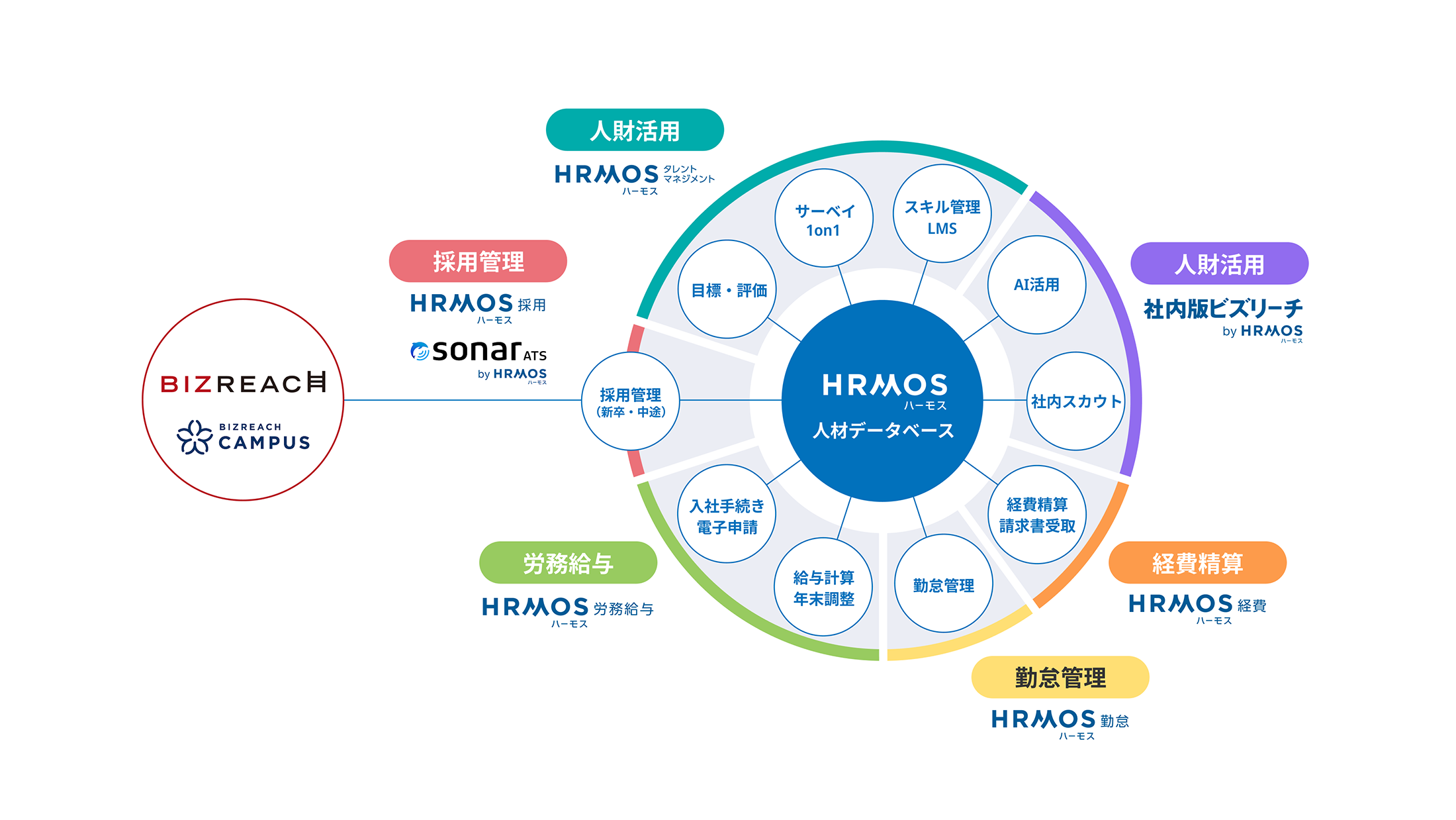 HRMOSは、製品単体から価値を実感でき、業務改善から、経営判断や人材活用へと広がっていく総合人事システムです。