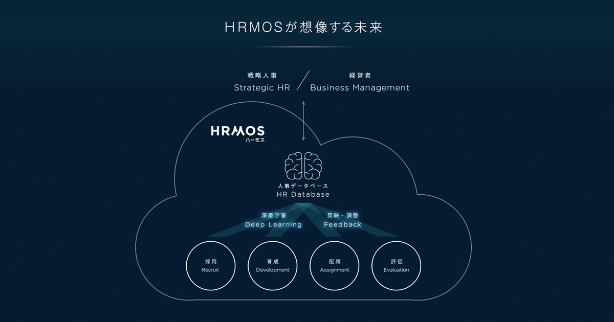 戦略人事クラウド「HRMOS（ハーモス）」をリリース