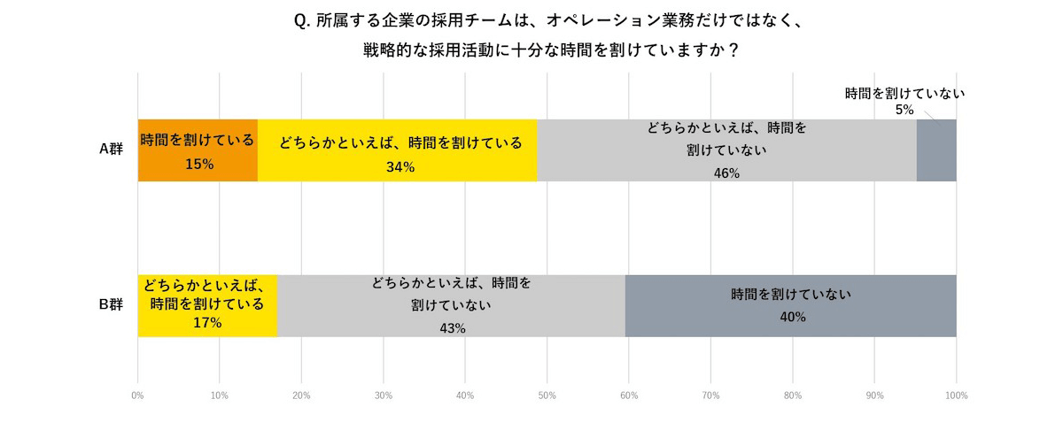 所属する企業の採用チームは、オペレーション業務だけでなく、戦略的な採用活動に十分な時間を割けていますか?