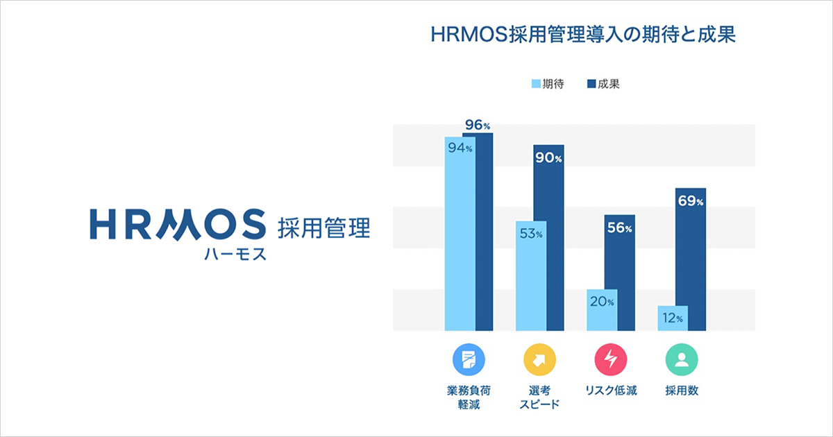 HRMOS採用管理の導入により、採用担当者の生産性が向上