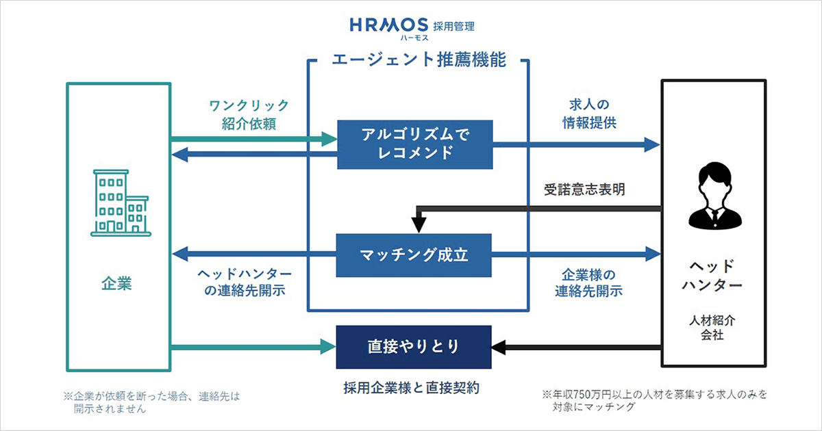 HRMOS採用管理「エージェント推薦機能」開始 求人ごとに、最適なへッドハンターを紹介
