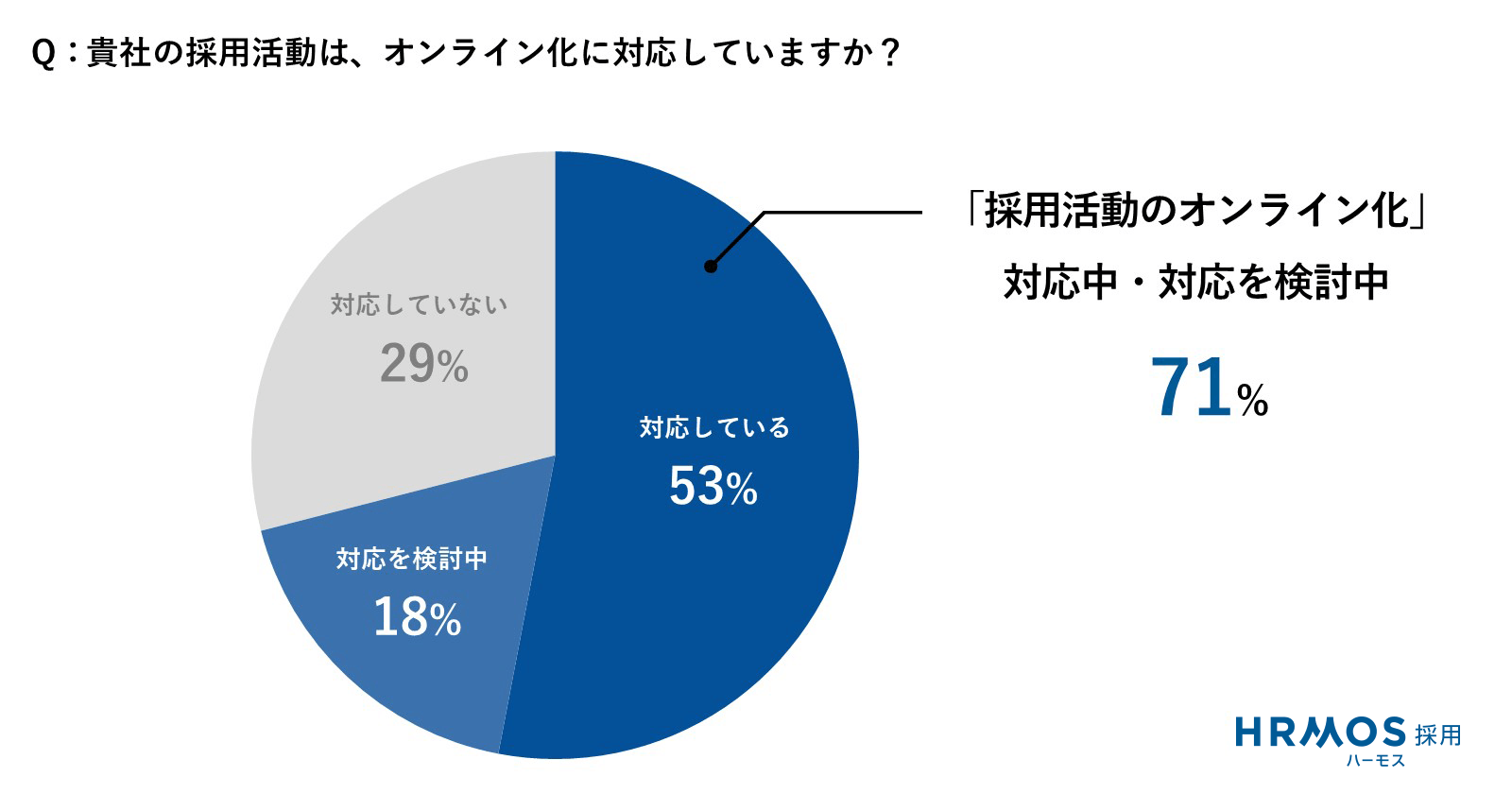Q:貴社の採用活動は、オンライン化に対応していますか? A:71%:採用活動のオンライン化に対応・対応を検討中
