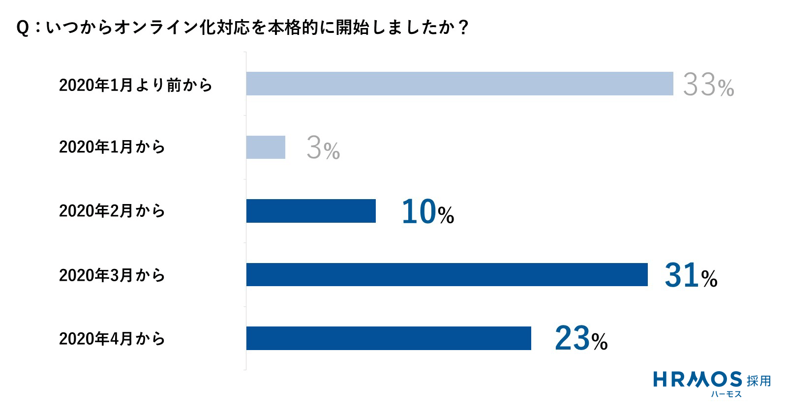 Q:いつからオンライン化対応を本格的に開始しましたか? A:65%:2月以降に本格的に対応開始