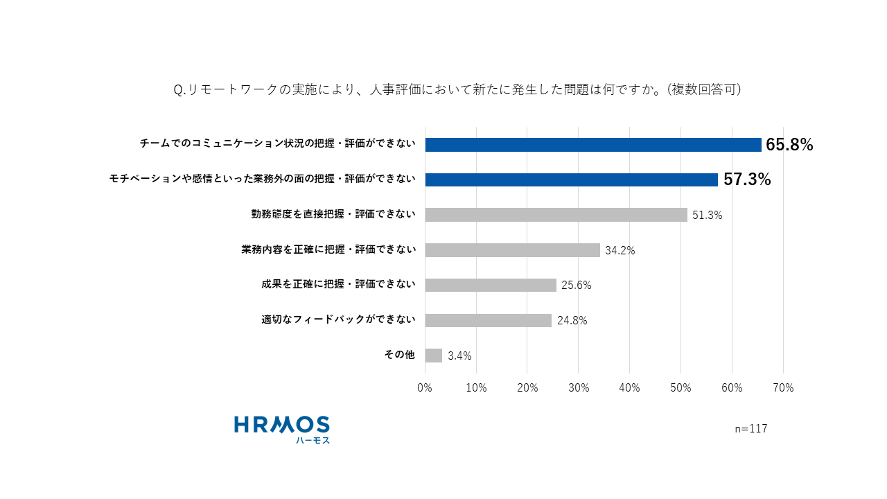 Q.リモートワークの実施により、人事評価において新たに発生した問題は何ですか。(複数回答可)