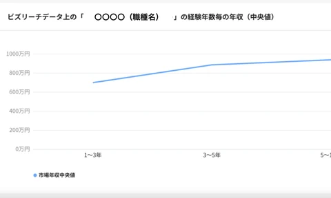 ビズリーチデータをもとにした年収相場レポート 線グラフ