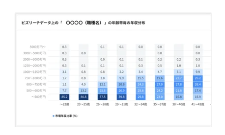 ビズリーチデータをもとにした年収相場レポート 年収レンジ
