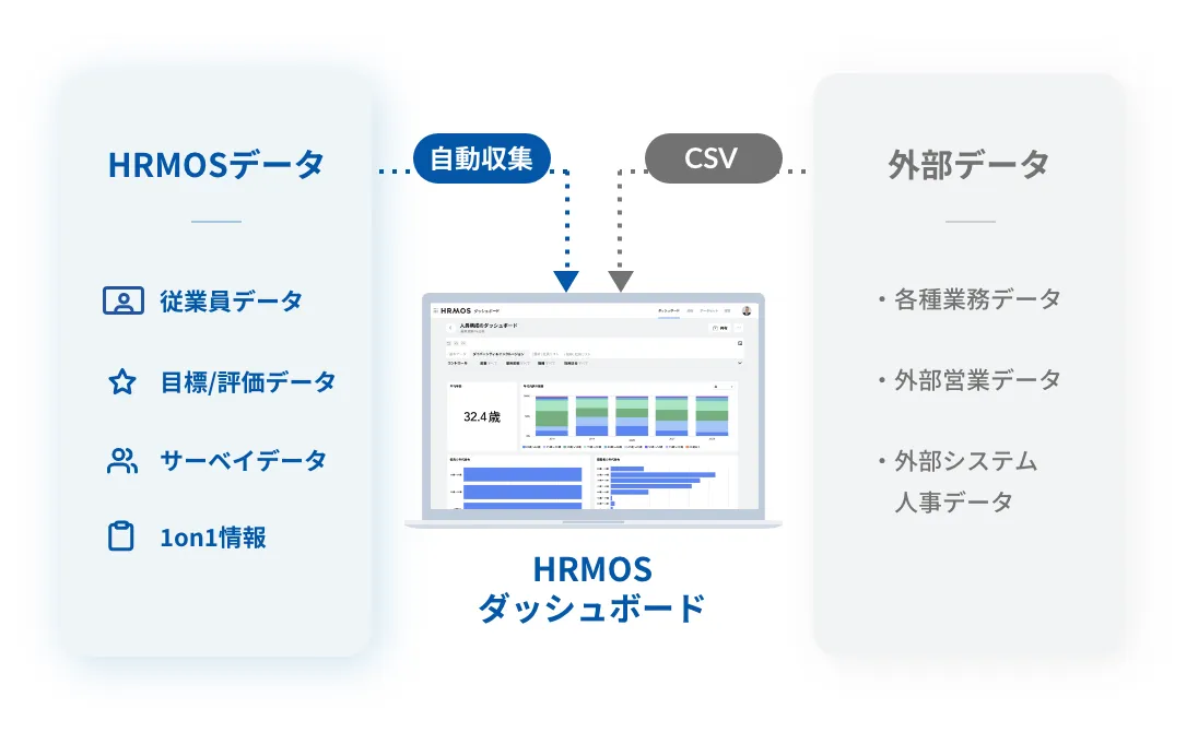 HRMOSのデータを自動集約し、プリセットダッシュボード化