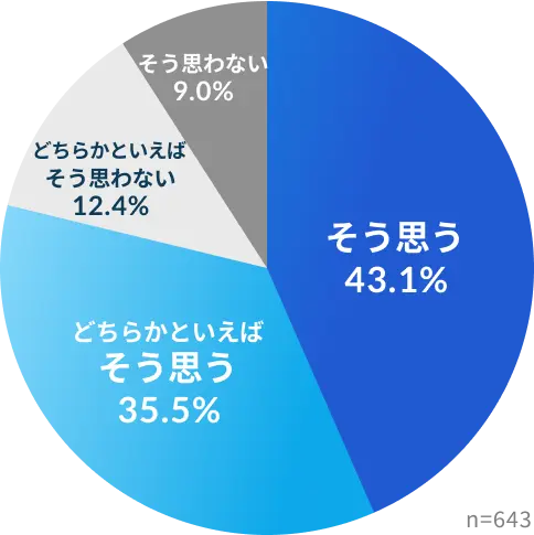 社内公募制度を利用したいと思いますか グラフ