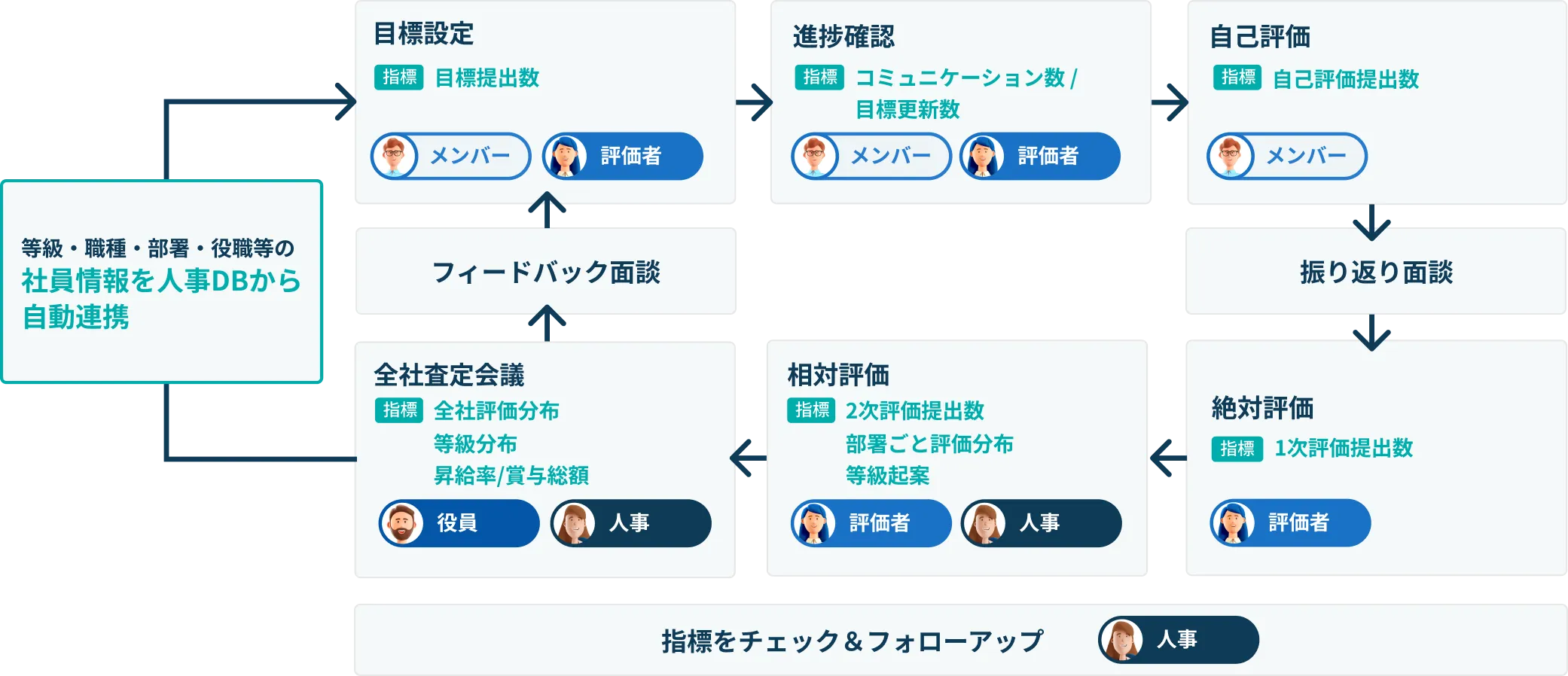 目標設定から評価・等級・報酬の算出まで、あらゆるプロセスの効率化をサポート