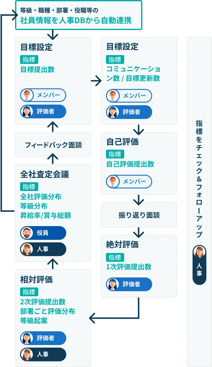 目標設定から評価・等級・報酬の算出まで、あらゆるプロセスの効率化をサポート