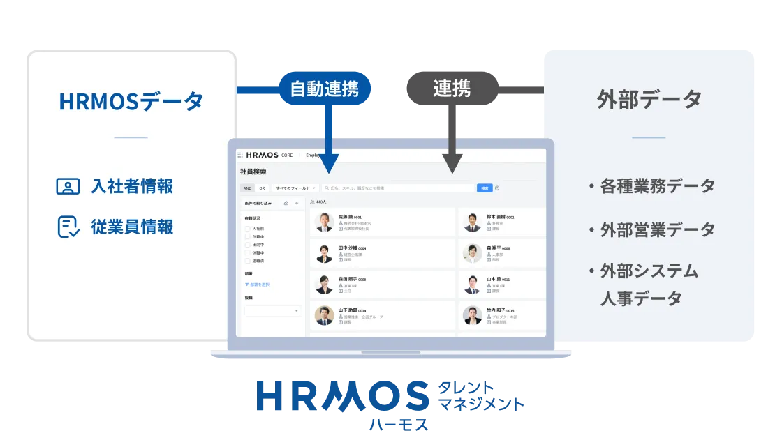 採用管理 → 入社者情報の連携 → 契約書作成 → 申請 → 管理