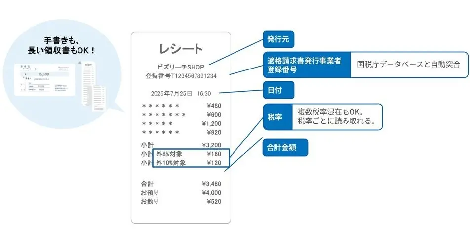 ②手書きもインボイスも判別する高精度な「領収書AI-OCR」
