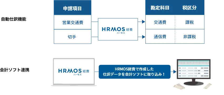 ③会計ソフトや銀行振込へスムーズに連動する「自動仕訳・データ連携」