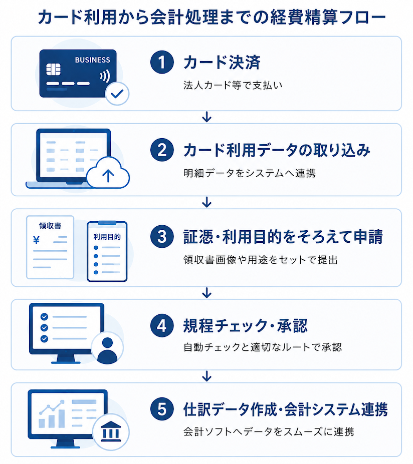 カード利用から会計処理までを経費精算システムで効率化する