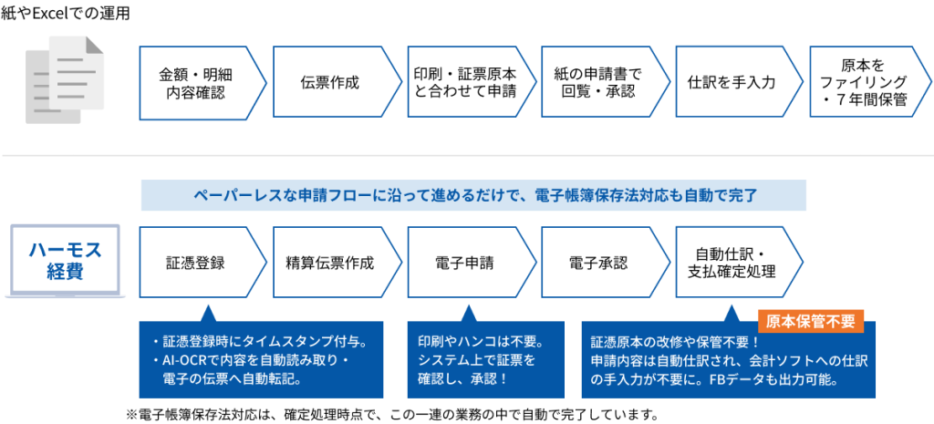 紙やExcelでの運用とハーモス経費の運用フロー比較。ペーパーレスな申請フローに沿って進めるだけで、電子帳簿保存法対応も自動で完了