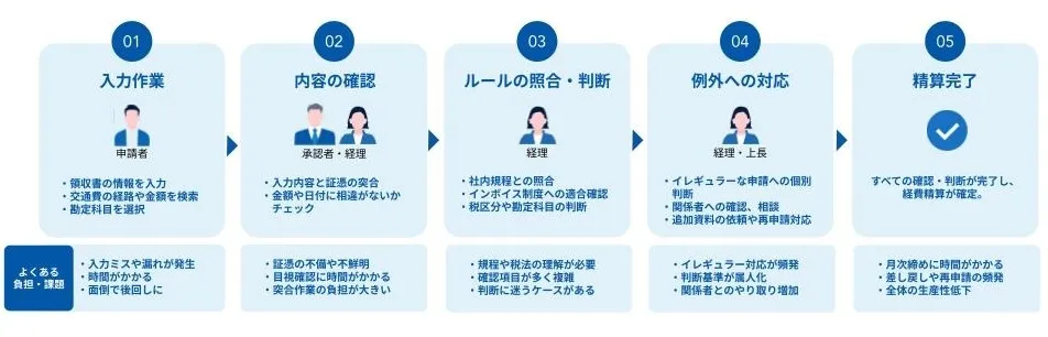 経費精算の負担の本質である確認・判断・例外対応