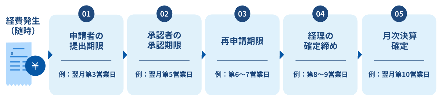 工程ごとに期限を設定する
