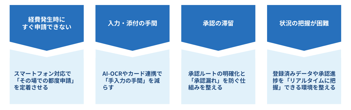 経費精算の期限遅れを防ぐ4つの仕組み