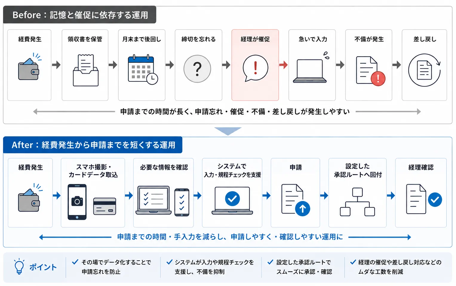 【Before/After】経費精算の運用をどう変える?