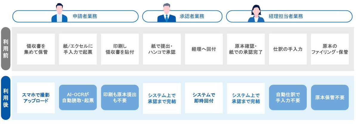 OCRを活用した経費精算の流れ