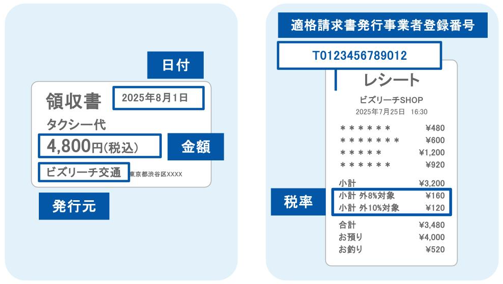 複数税率の混在やT番号など必要な項目を抽出