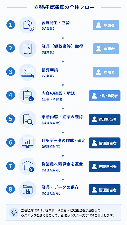 立替経費精算の全体フロー