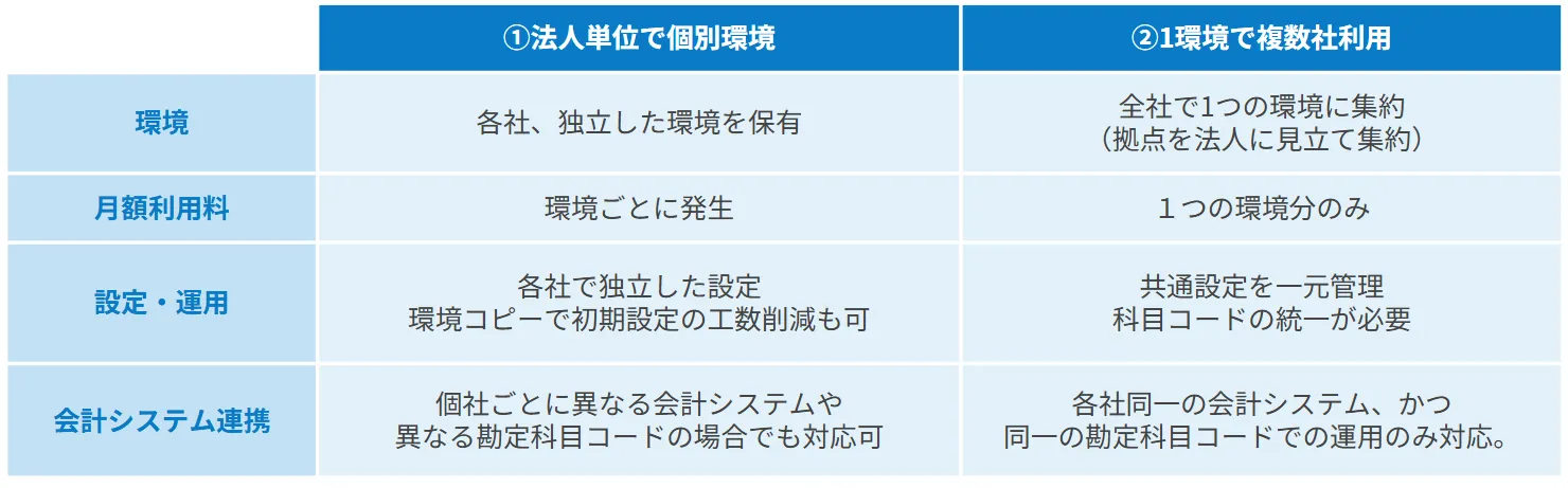会計マスタや自社の要望で選ぶ、ハーモス経費「2つの導入形態」