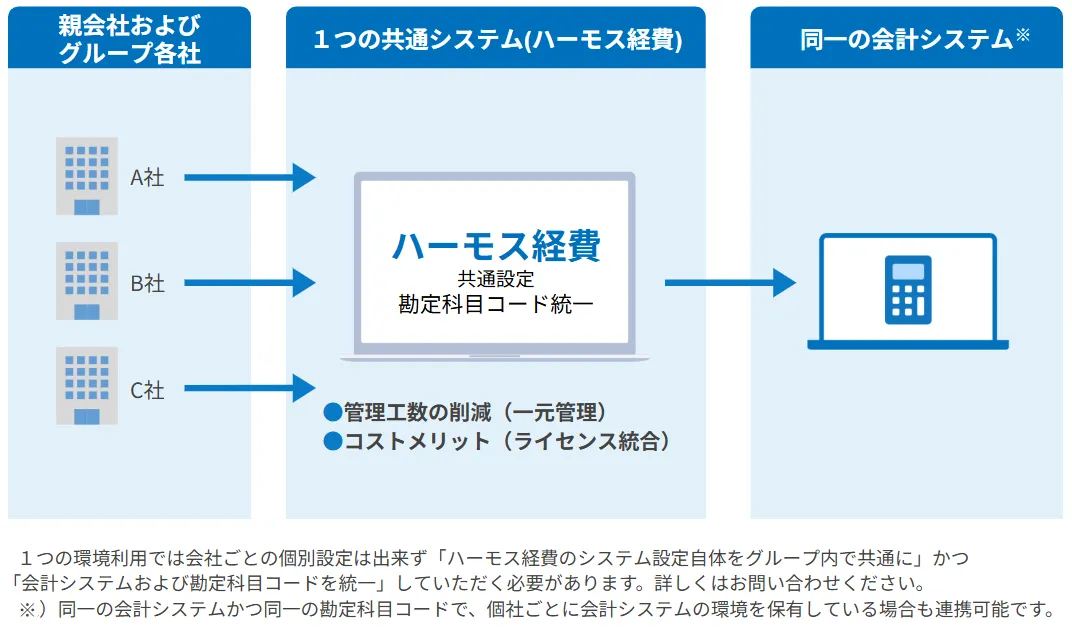 1つの環境に「複数社利用」で集約する形態