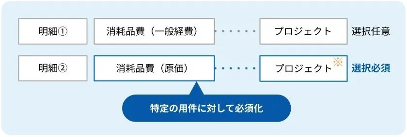 ③ 原価データの漏れを防ぐ「入力必須化と期間制御」