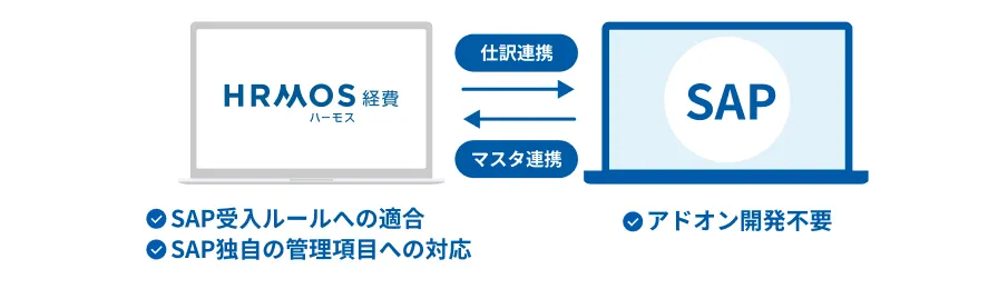 ①アドオン開発不要。マスタ同期から、SAPの受入ルールに適合したデータ出力まで、スムーズに実現