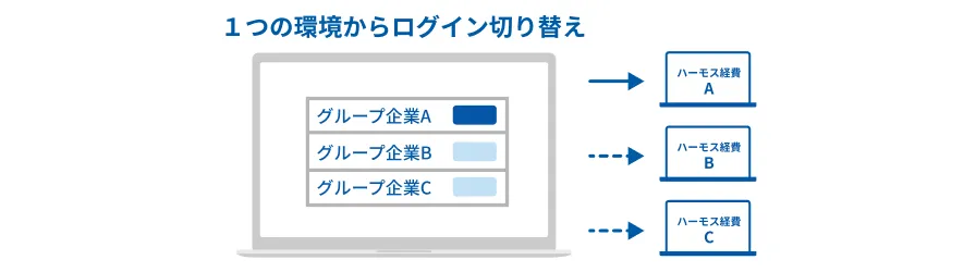 1つの環境からログイン切り替えでグループ企業A・B・Cのハーモス経費をシームレスに管理