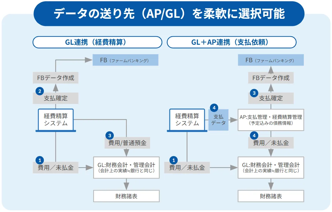 自社の運用に合わせられる「柔軟な連携スタイル」