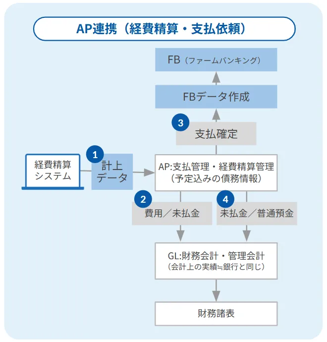  立替経費も支払依頼も。ワンアクションで完了する一括作成
