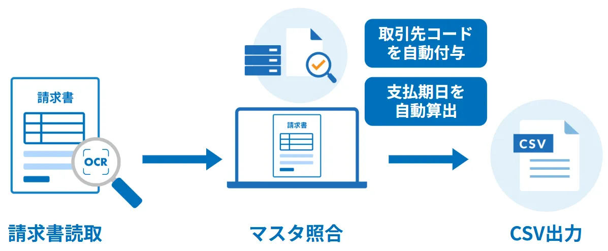 難易度の高い「支払依頼（債務）データ」も自動生成