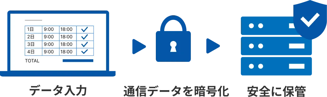 データは全て暗号化し、あらゆる通信をTLS/SSLで保護