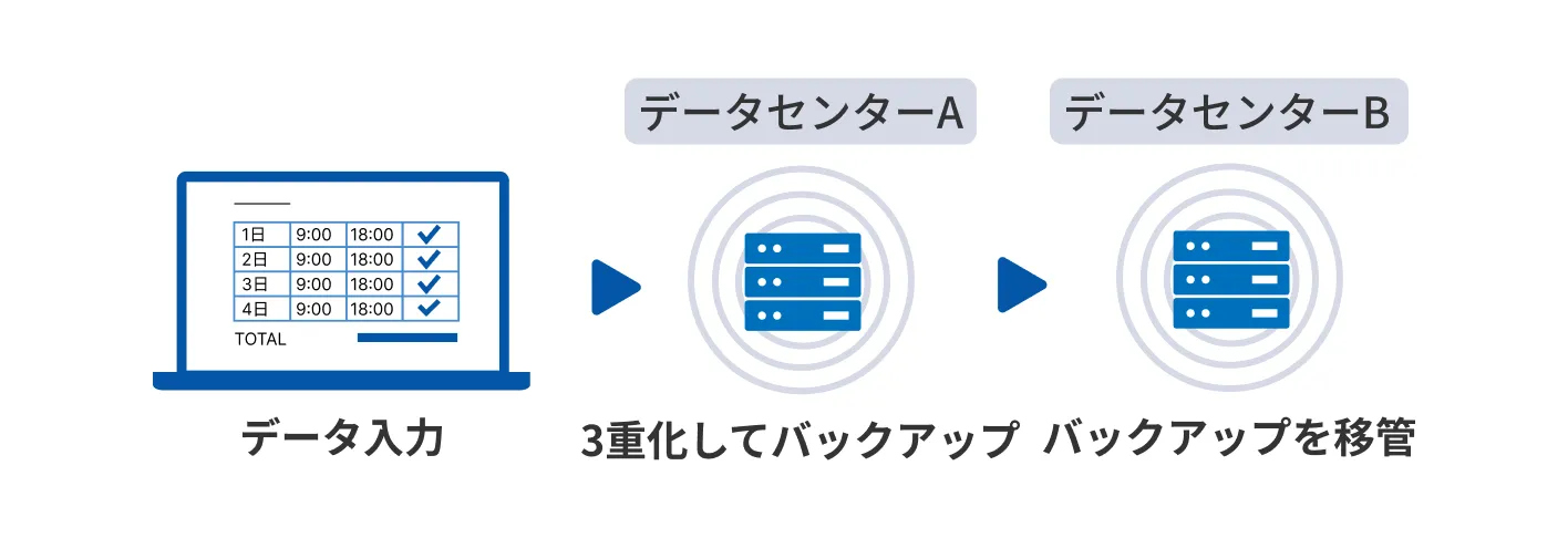 データはマイクロソフトデータセンターのみで厳重管理
